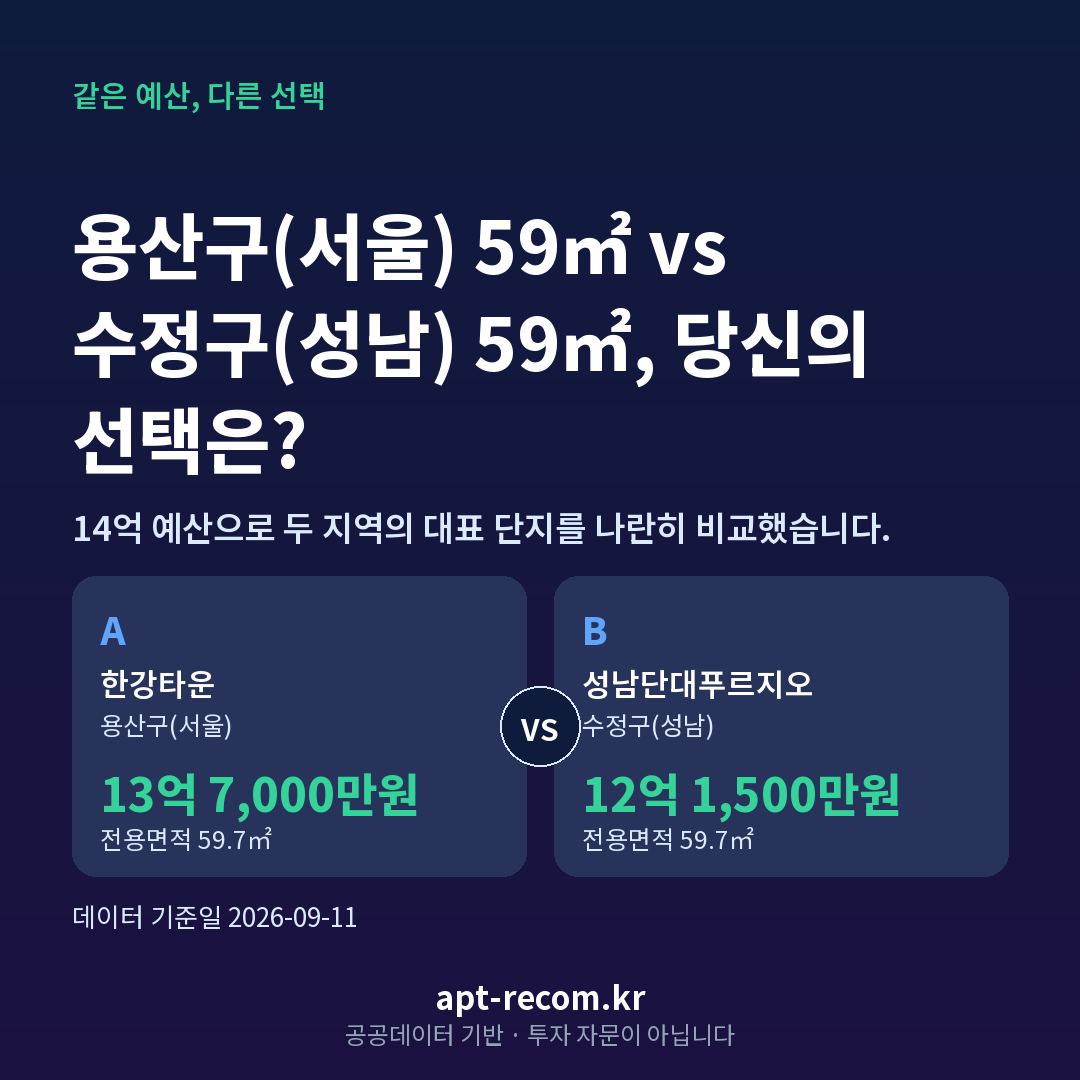 14억 예산 용산구(서울) 수정구(성남) 아파트 비교 카드
