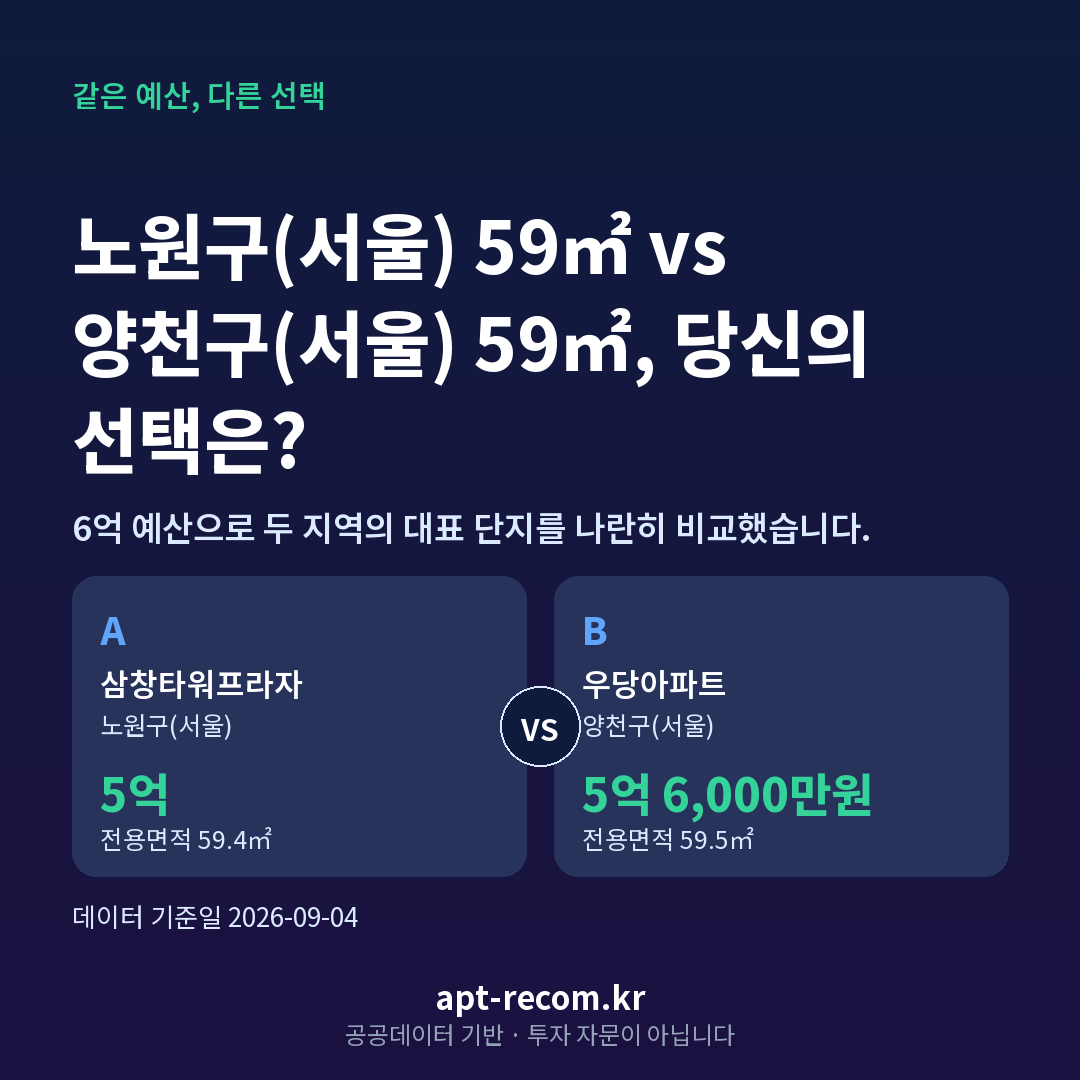 6억 예산 노원구(서울) 양천구(서울) 아파트 비교 카드