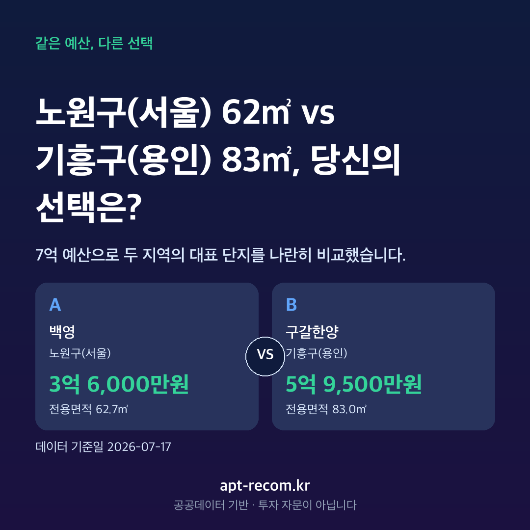 7억 예산 노원구(서울) 기흥구(용인) 아파트 비교 카드
