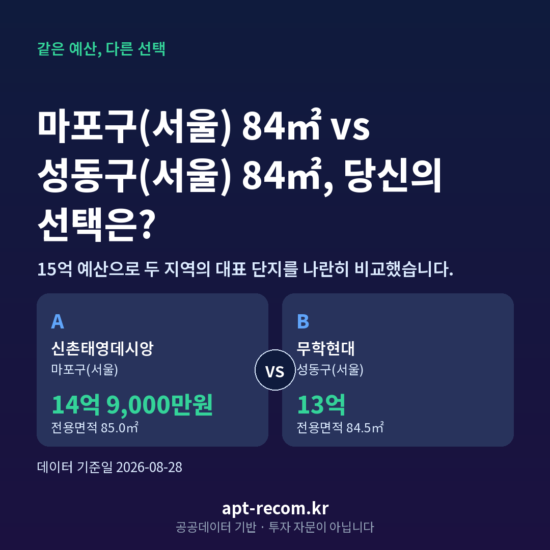 15억 예산 마포구(서울) 성동구(서울) 아파트 비교 카드