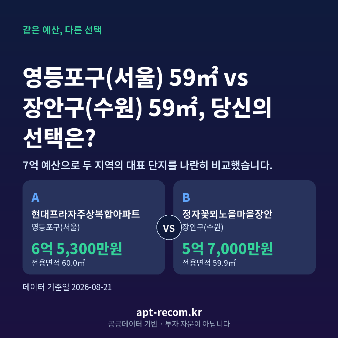 7억 예산 영등포구(서울) 장안구(수원) 아파트 비교 카드