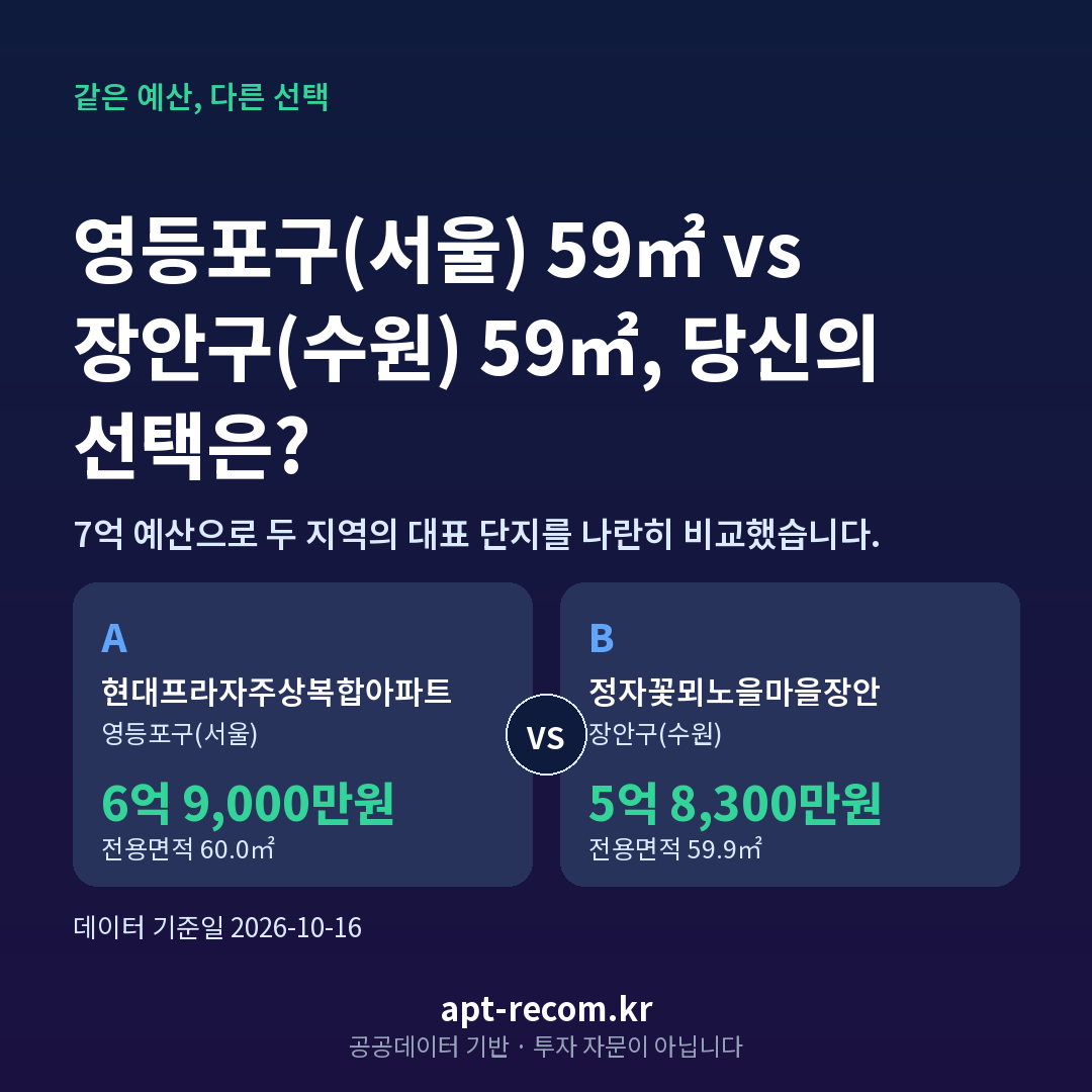 7억 예산 영등포구(서울) 장안구(수원) 아파트 비교 카드