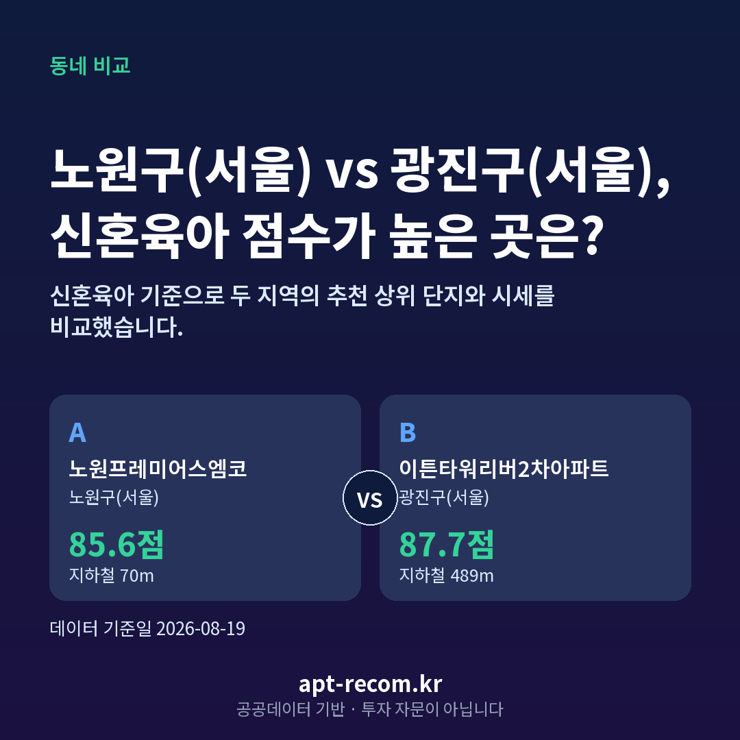노원구(서울) 광진구(서울) 아파트 비교 카드