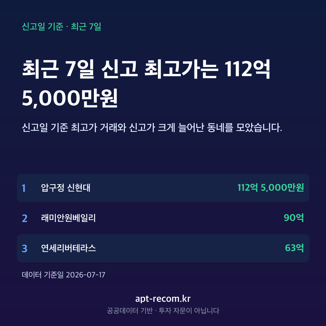 최근 7일 아파트 신고 최고가 TOP 5 카드