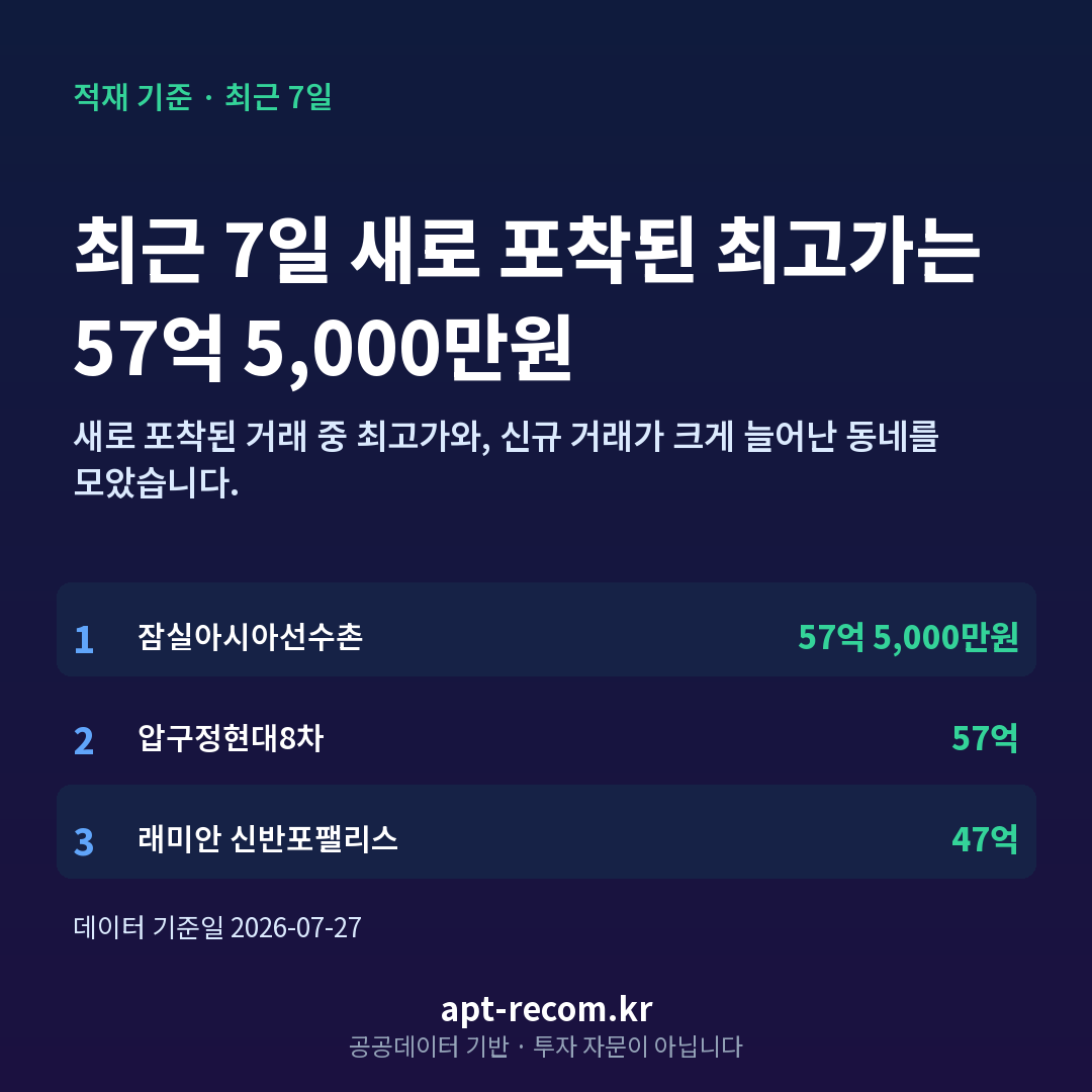 최근 7일 아파트 최고가 TOP 5 카드