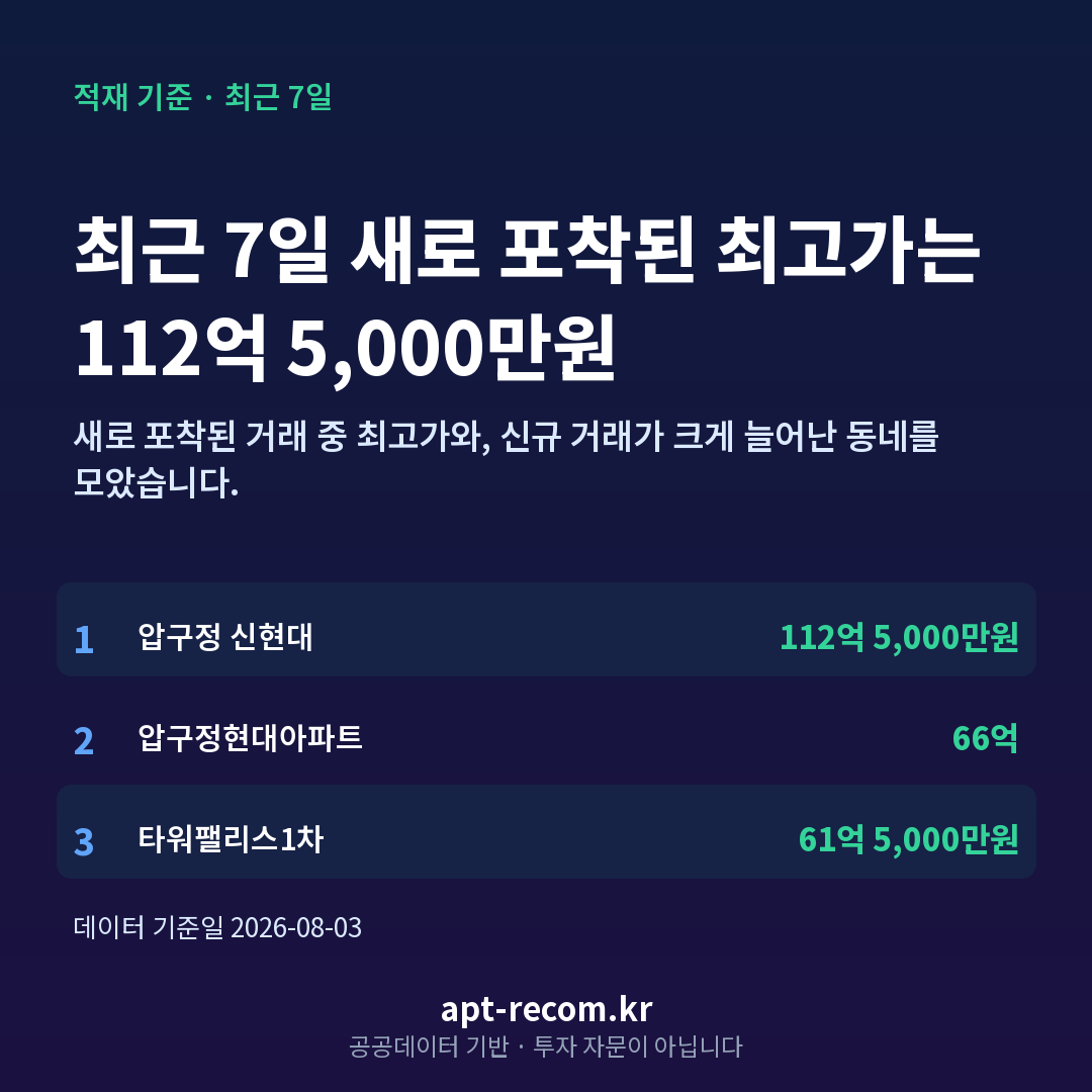 최근 7일 아파트 최고가 TOP 5 카드