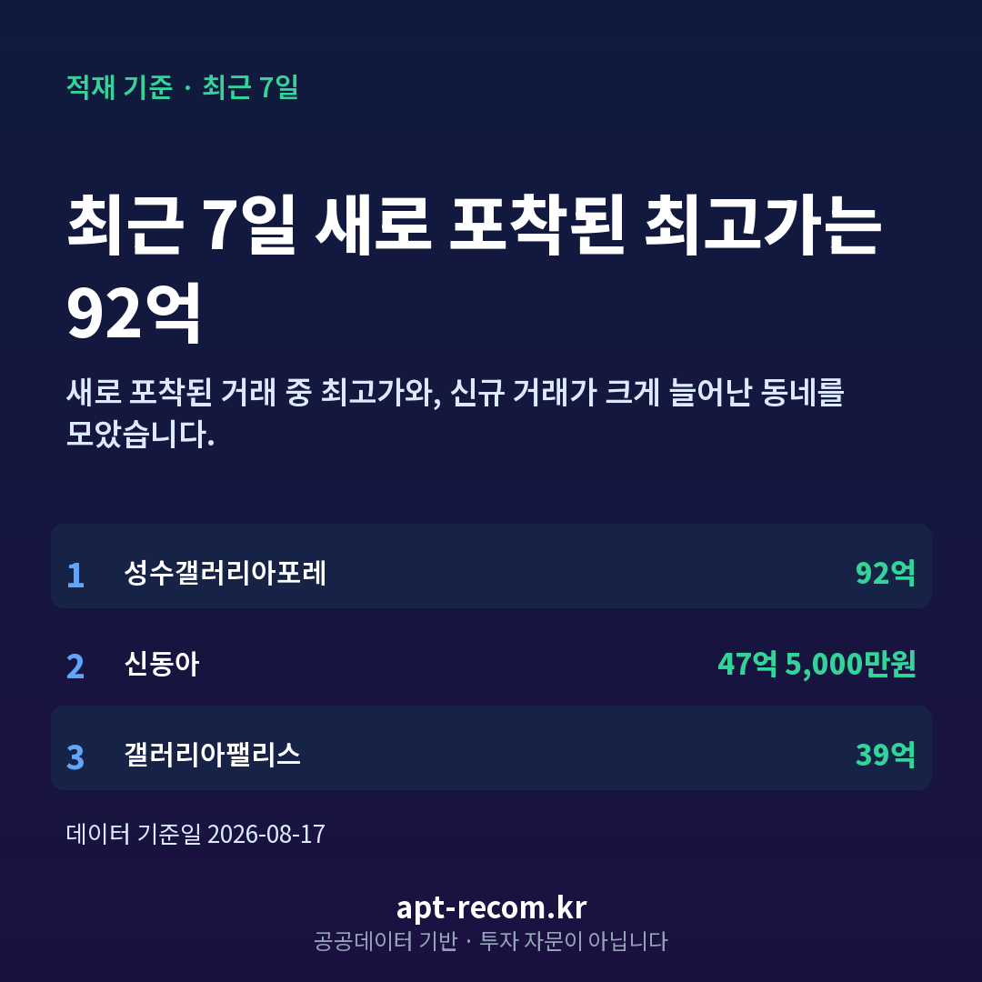 최근 7일 아파트 최고가 TOP 5 카드