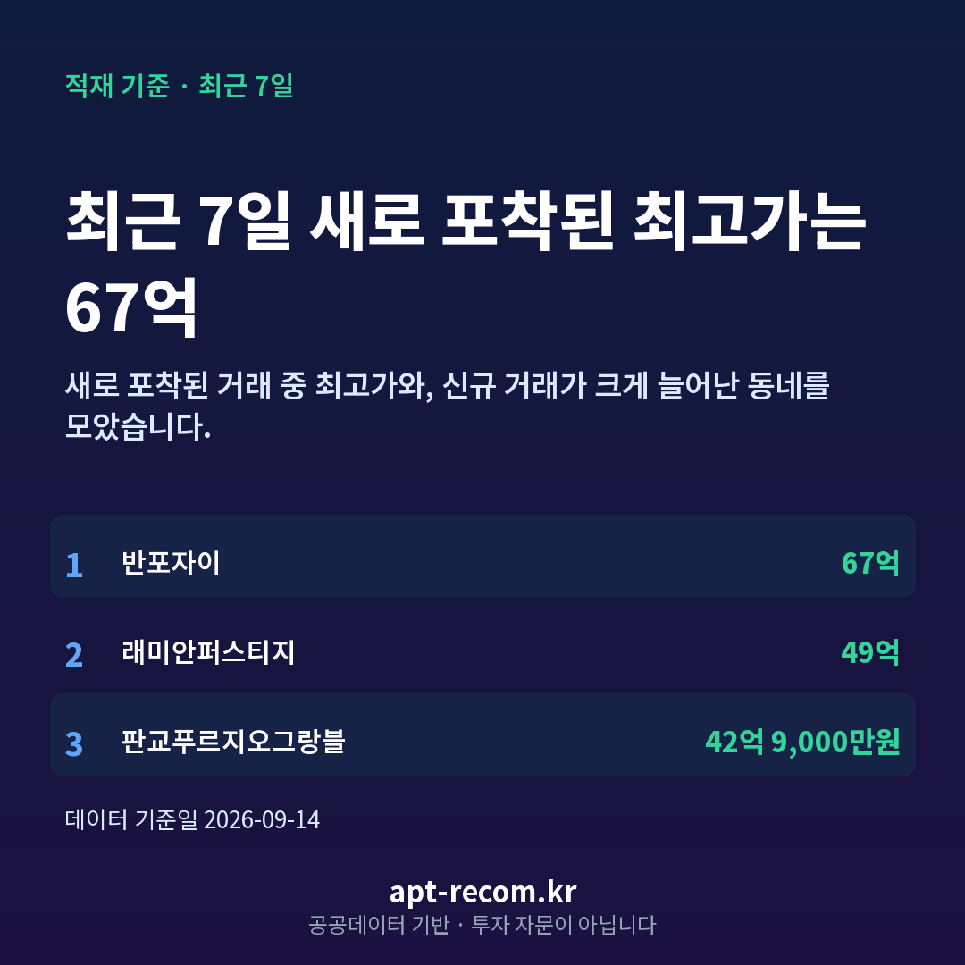 최근 7일 아파트 최고가 TOP 5 카드