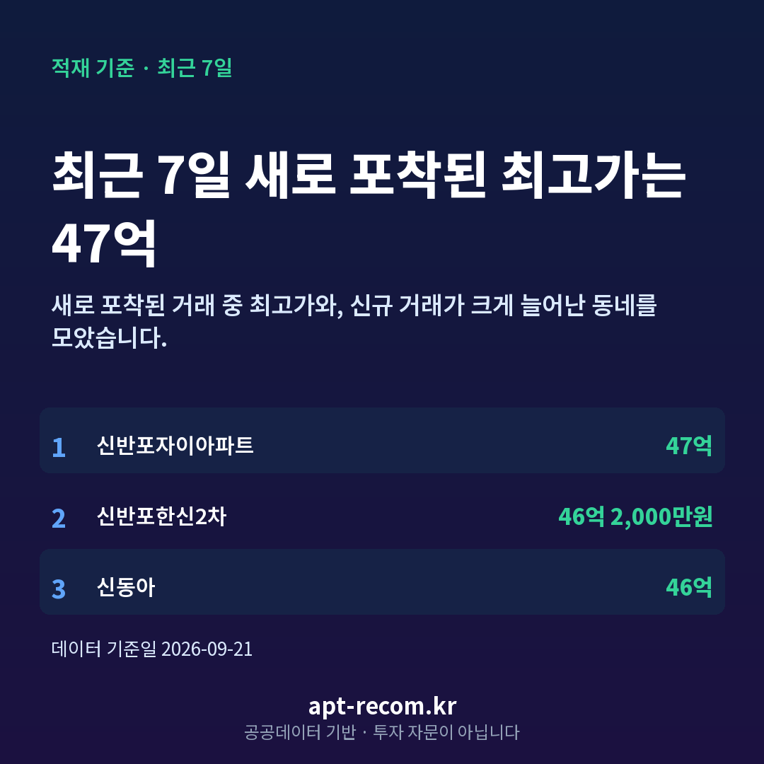 최근 7일 아파트 최고가 TOP 5 카드