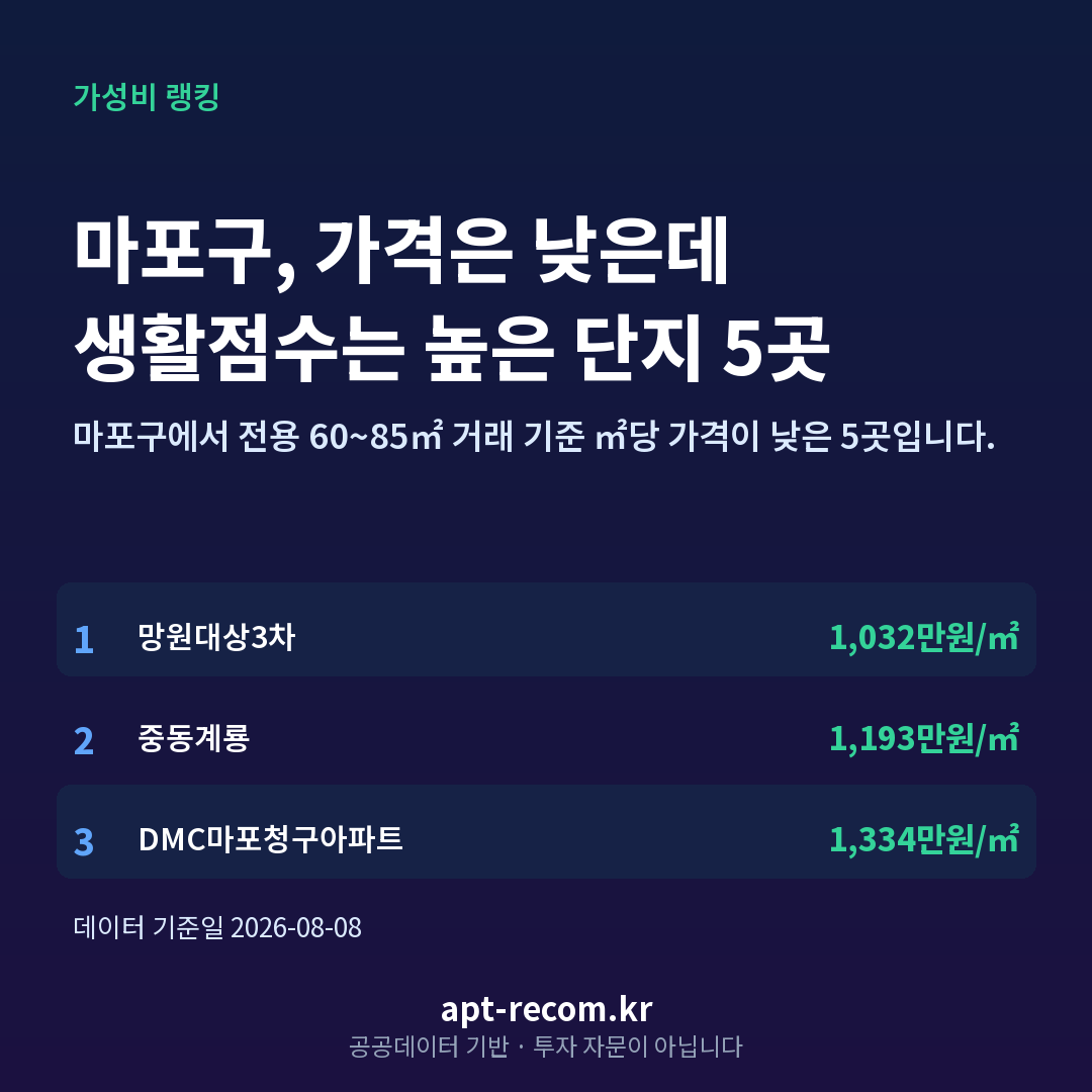 마포구 숨은 가성비 아파트 TOP 5 카드